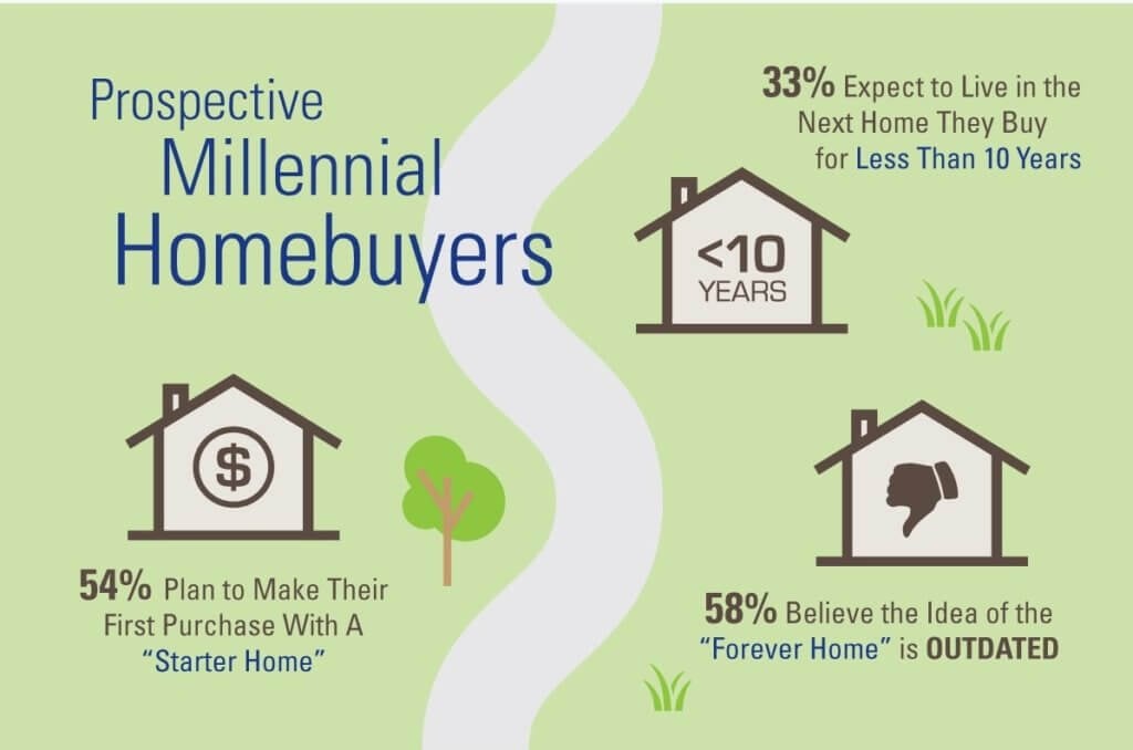Prospective millennial homebuyers infographic - Learn more about the Taylor Morrison Difference